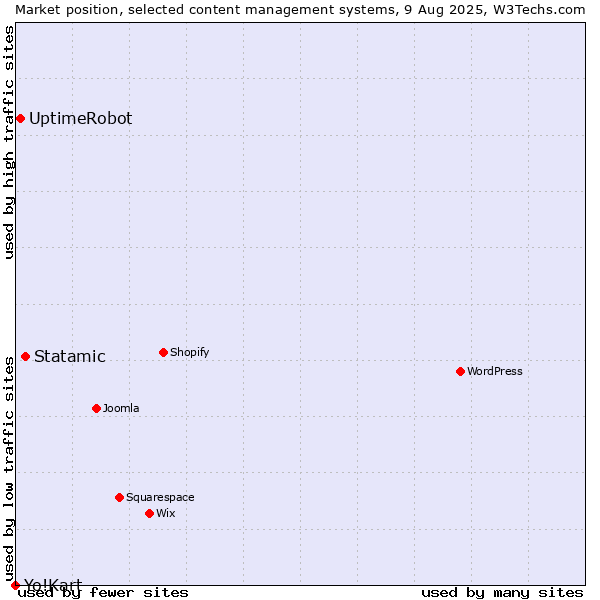 Market position of Statamic vs. UptimeRobot vs. Yo!Kart