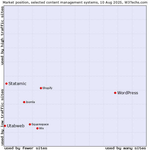 Market position of WordPress vs. Statamic vs. Utabweb