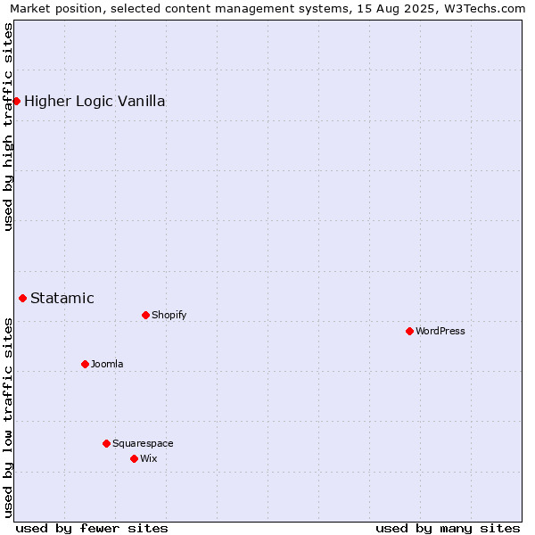 Market position of Statamic vs. Higher Logic Vanilla
