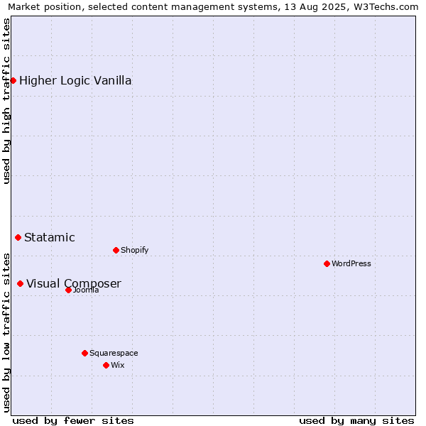Market position of Visual Composer vs. Statamic vs. Higher Logic Vanilla