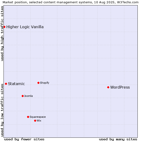 Market position of WordPress vs. Statamic vs. Higher Logic Vanilla