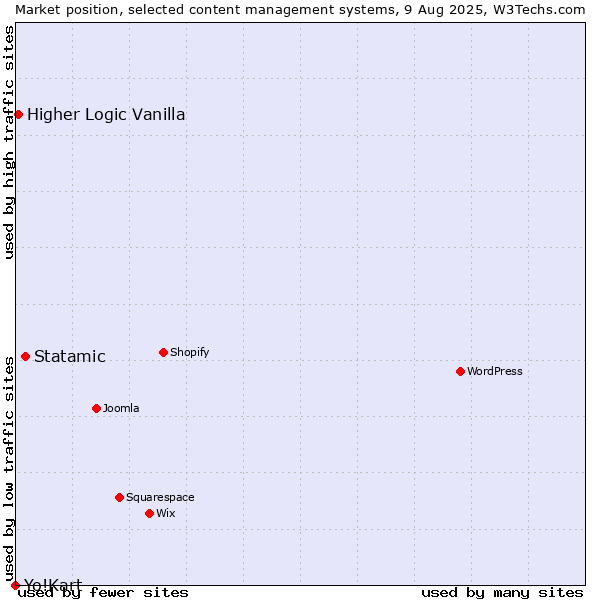 Market position of Statamic vs. Higher Logic Vanilla vs. Yo!Kart