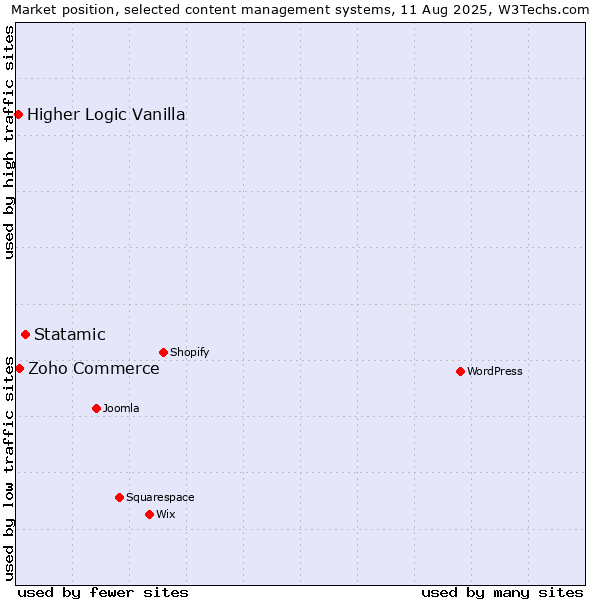 Market position of Statamic vs. Zoho Commerce vs. Higher Logic Vanilla