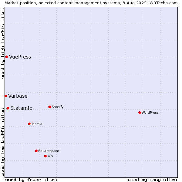 Market position of Statamic vs. VuePress vs. Varbase