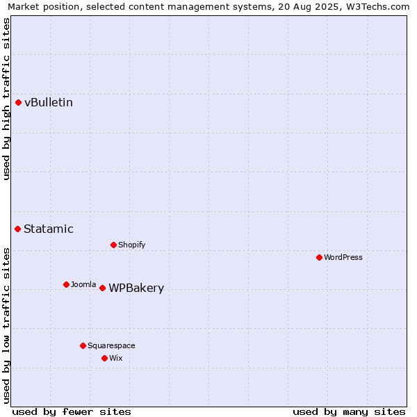 Market position of WPBakery vs. vBulletin vs. Statamic