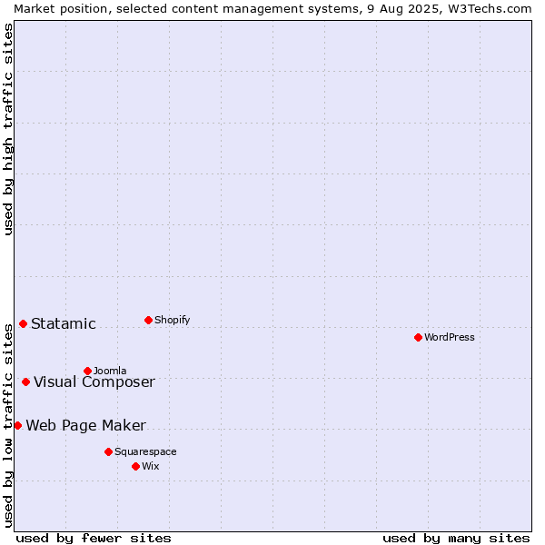 Market position of Visual Composer vs. Statamic vs. Web Page Maker