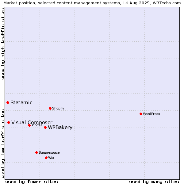 Market position of WPBakery vs. Visual Composer vs. Statamic