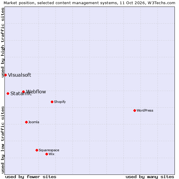 Market position of Webflow vs. Statamic vs. Visualsoft