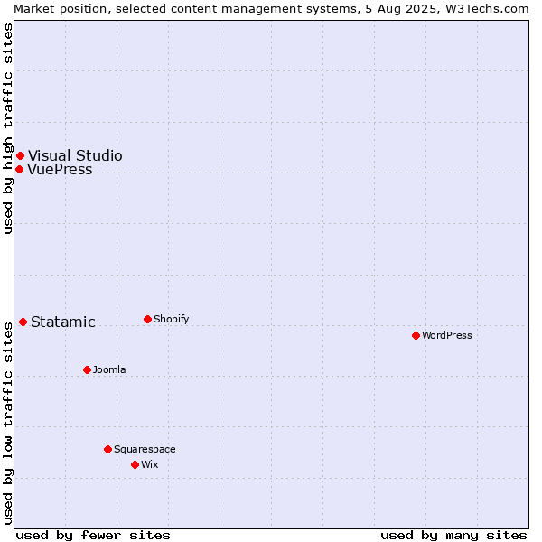 Market position of Statamic vs. Visual Studio vs. VuePress