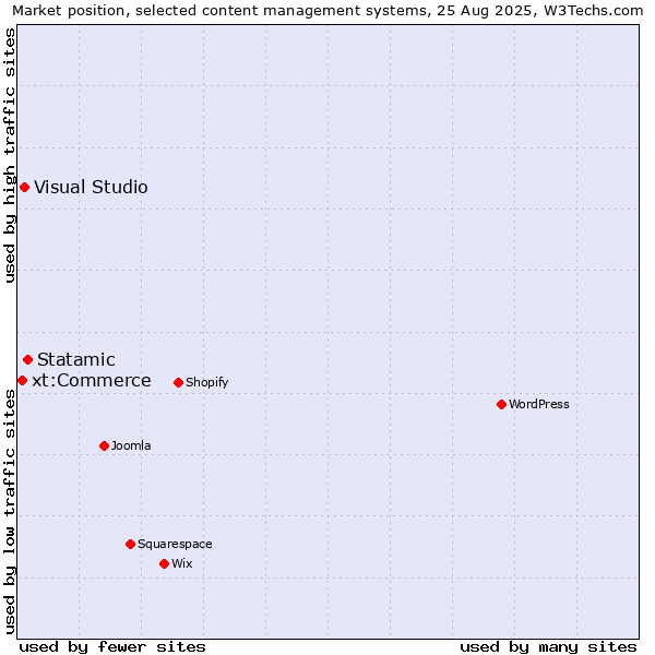 Market position of Statamic vs. Visual Studio vs. xt:Commerce