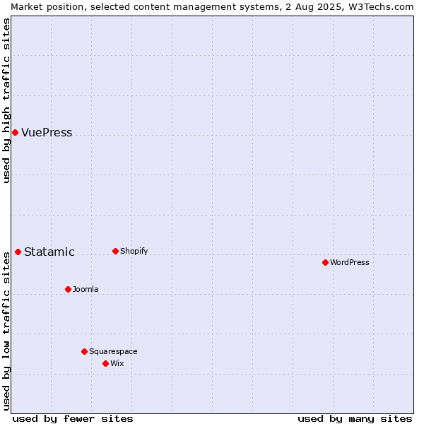 Market position of Statamic vs. VuePress