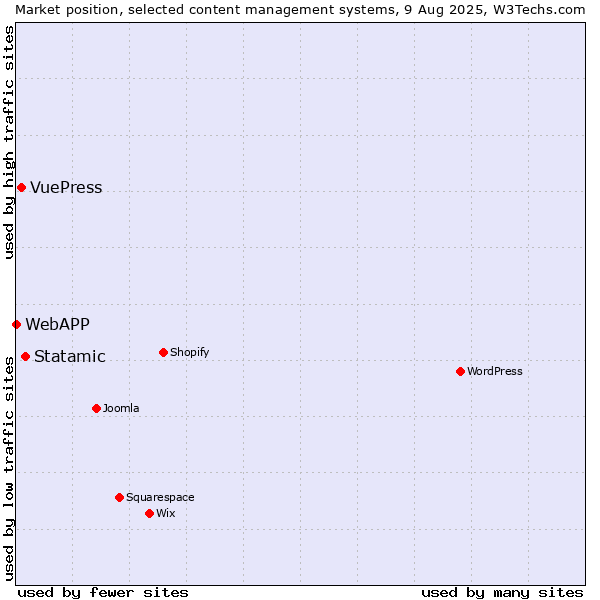 Market position of Statamic vs. VuePress vs. WebAPP
