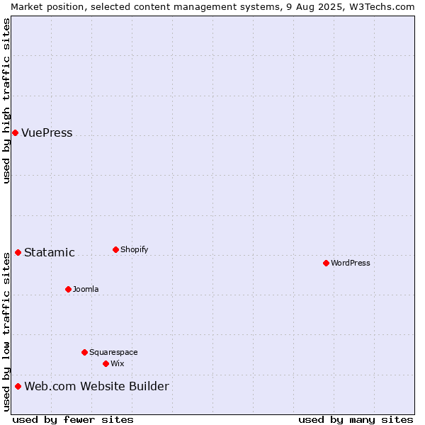 Market position of Statamic vs. Web.com Website Builder vs. VuePress