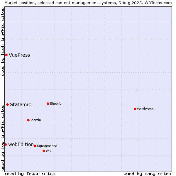Market position of Statamic vs. VuePress vs. webEdition