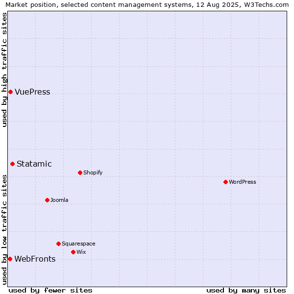 Market position of Statamic vs. VuePress vs. WebFronts