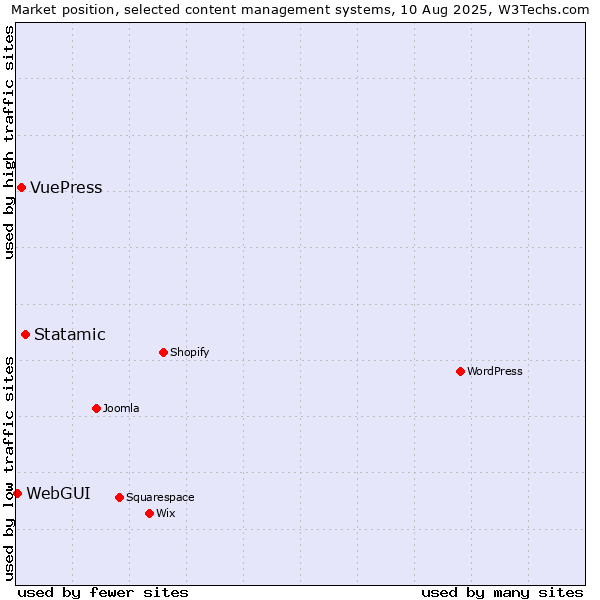 Market position of Statamic vs. VuePress vs. WebGUI