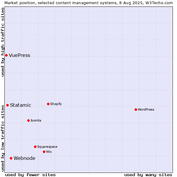 Market position of Webnode vs. Statamic vs. VuePress