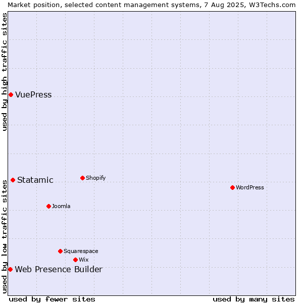 Market position of Statamic vs. VuePress vs. Web Presence Builder