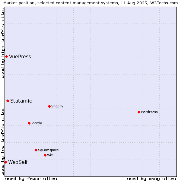 Market position of Statamic vs. VuePress vs. WebSelf