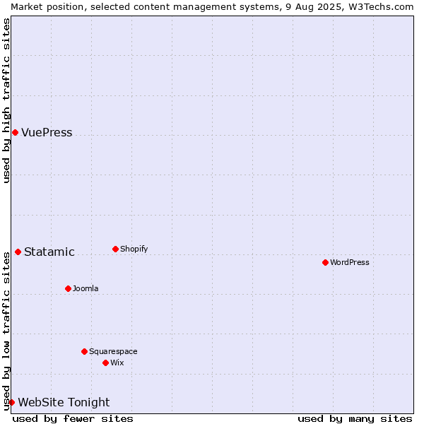 Market position of Statamic vs. VuePress vs. WebSite Tonight