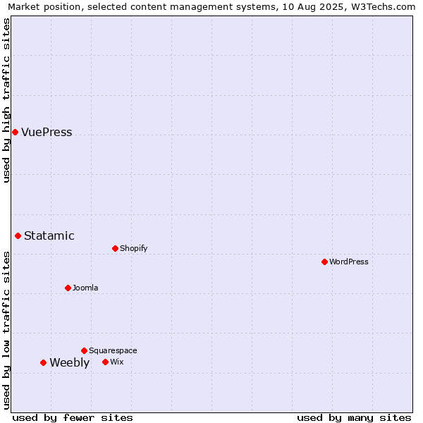 Market position of Weebly vs. Statamic vs. VuePress