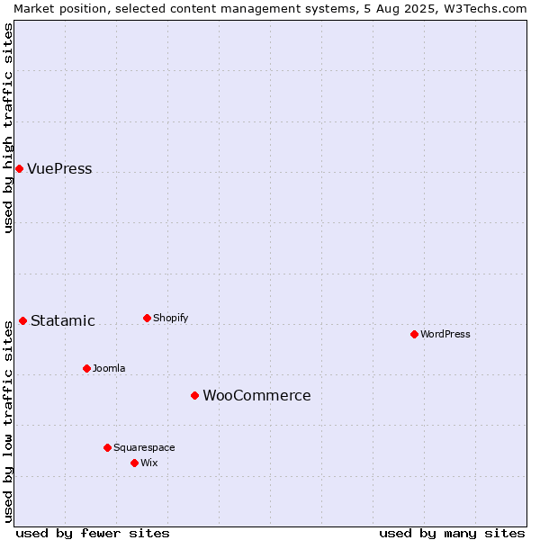 Market position of WooCommerce vs. Statamic vs. VuePress