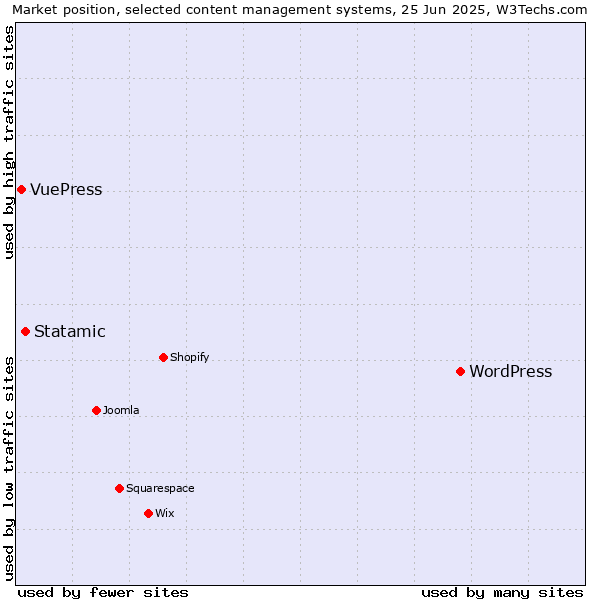 Market position of WordPress vs. Statamic vs. VuePress