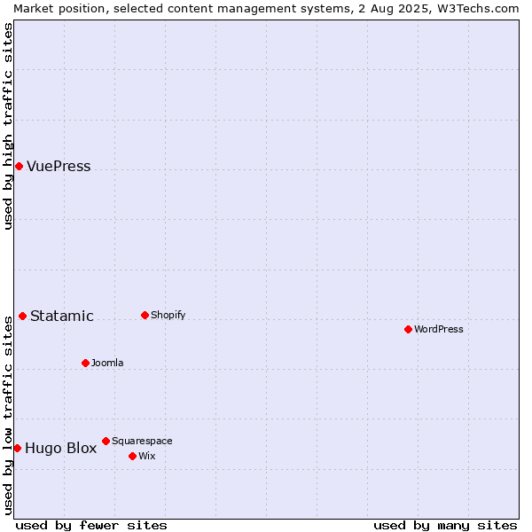 Market position of Statamic vs. VuePress vs. Hugo Blox