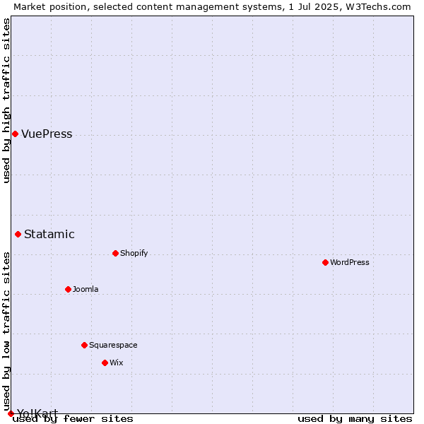 Market position of Statamic vs. VuePress vs. Yo!Kart