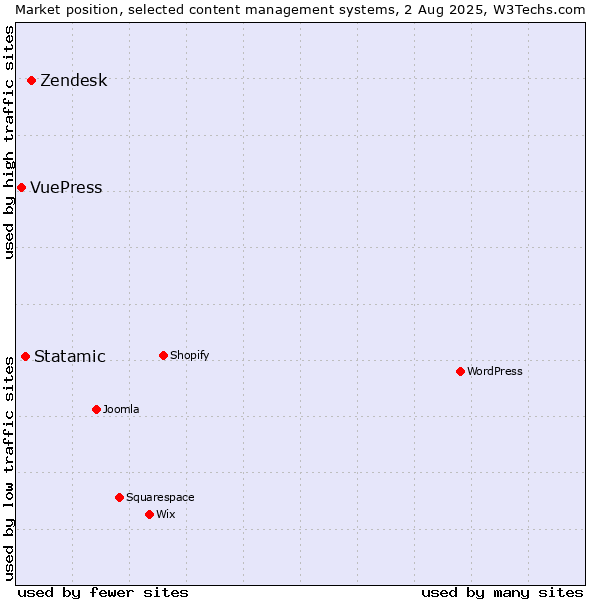 Market position of Zendesk vs. Statamic vs. VuePress
