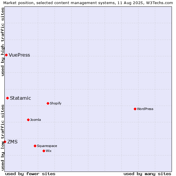 Market position of Statamic vs. VuePress vs. ZMS