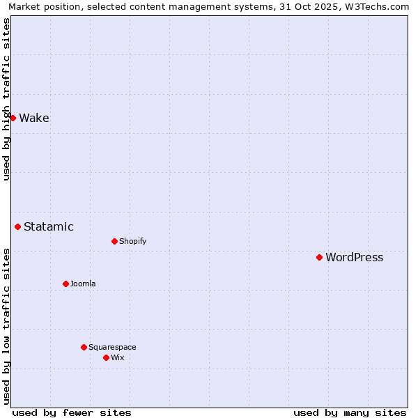 Market position of WordPress vs. Statamic vs. Wake