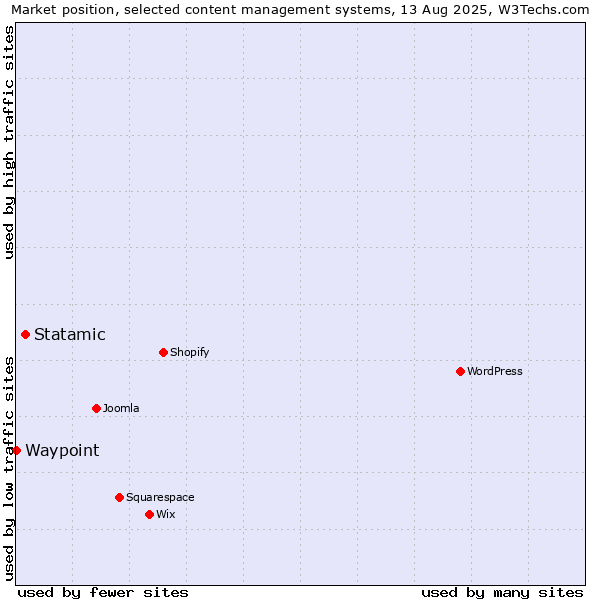 Market position of Statamic vs. Waypoint