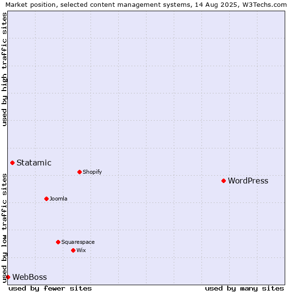 Market position of WordPress vs. Statamic vs. WebBoss