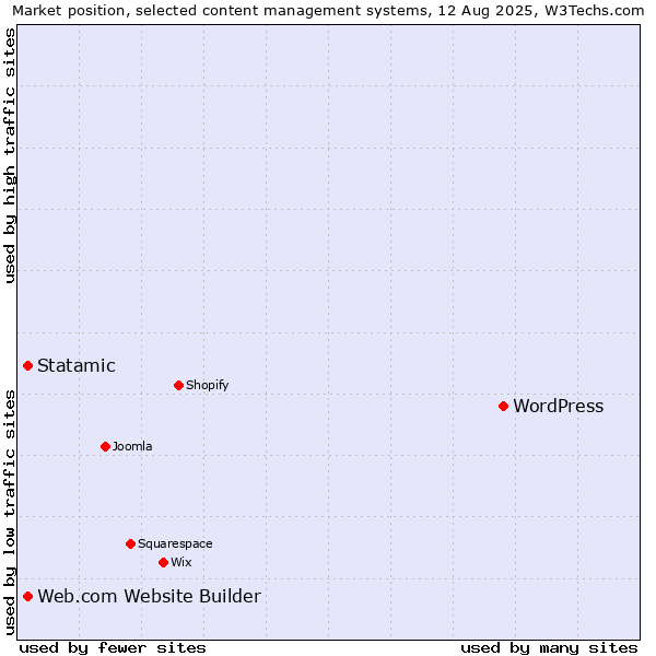 Market position of WordPress vs. Statamic vs. Web.com Website Builder