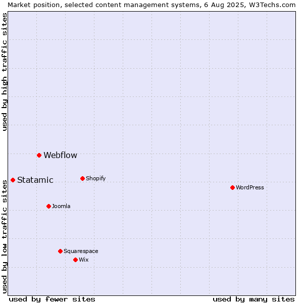 Market position of Webflow vs. Statamic