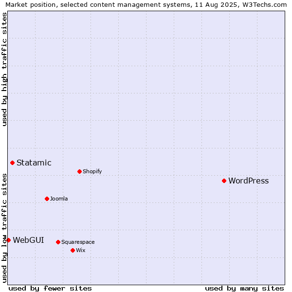 Market position of WordPress vs. Statamic vs. WebGUI