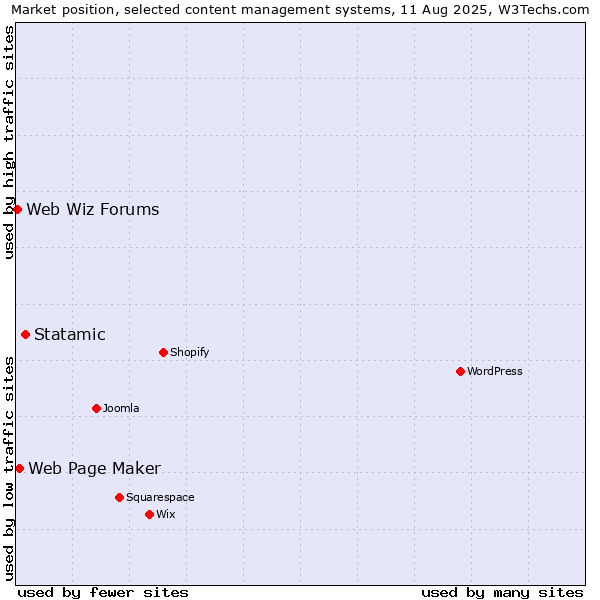 Market position of Statamic vs. Web Page Maker vs. Web Wiz Forums