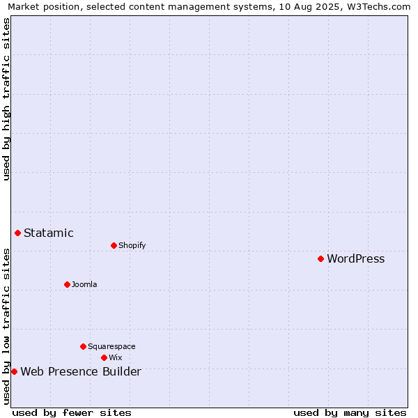 Market position of WordPress vs. Statamic vs. Web Presence Builder