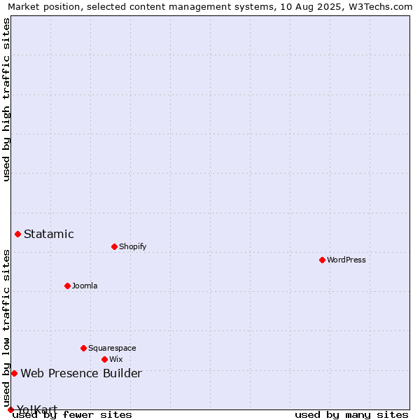 Market position of Statamic vs. Web Presence Builder vs. Yo!Kart