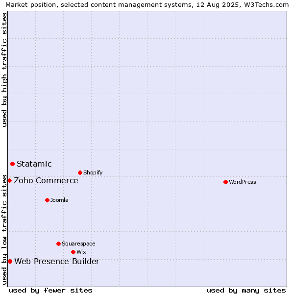 Market position of Statamic vs. Web Presence Builder vs. Zoho Commerce