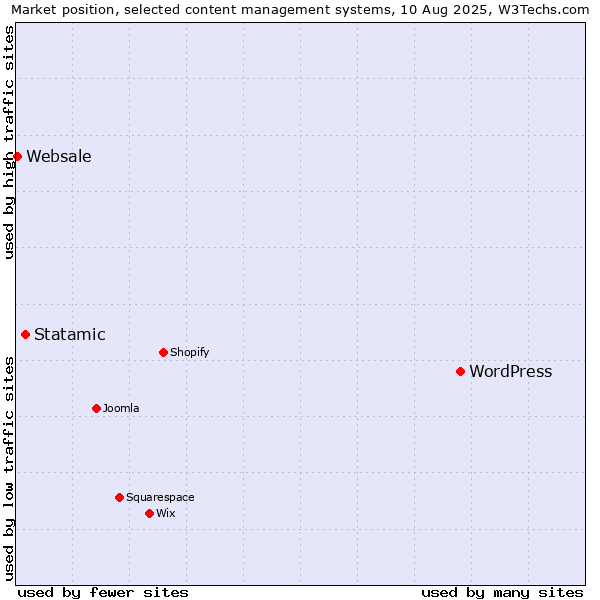 Market position of WordPress vs. Statamic vs. Websale