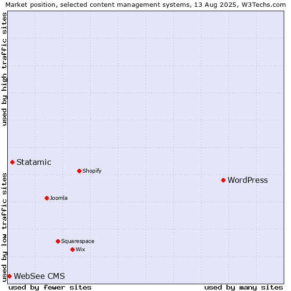 Market position of WordPress vs. Statamic vs. WebSee CMS
