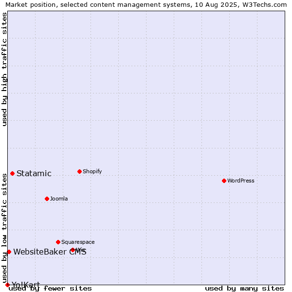 Market position of Statamic vs. WebsiteBaker CMS vs. Yo!Kart