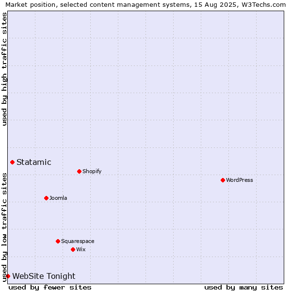 Market position of Statamic vs. WebSite Tonight