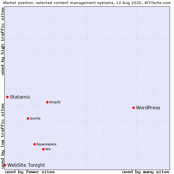 Market position of WordPress vs. Statamic vs. WebSite Tonight