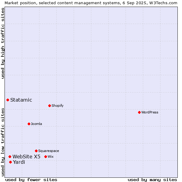 Market position of Yardi vs. WebSite X5 vs. Statamic