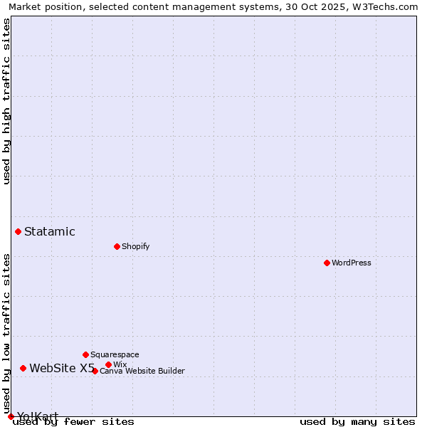 Market position of WebSite X5 vs. Statamic vs. Yo!Kart