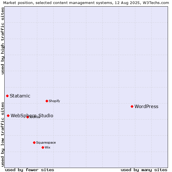 Market position of WordPress vs. WebSphere Studio vs. Statamic