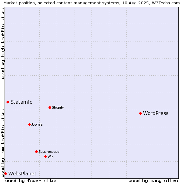 Market position of WordPress vs. Statamic vs. WebsPlanet